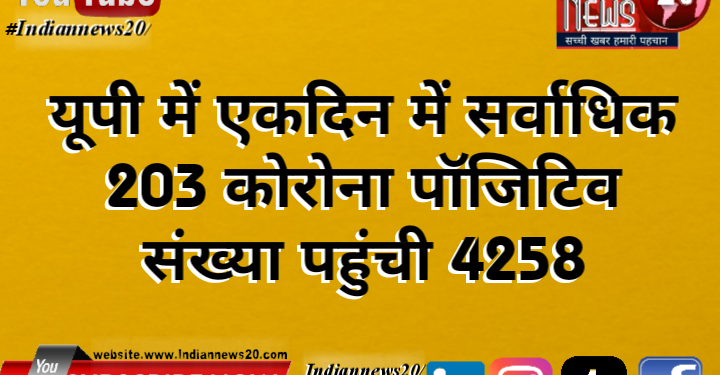 यूपी में एकदिन में सर्वाधिक 203 कोरोना पॉजिटिव, संख्या पहुंची 4258